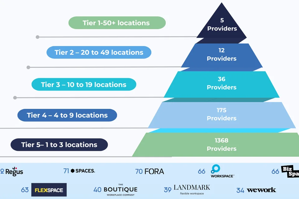 Top 9 Coworking Companies In The UK by the Number of Locations